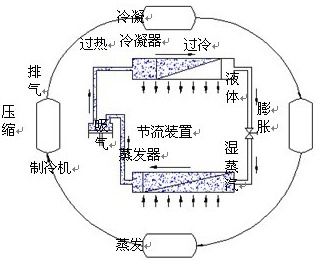 Programmable Fabric Moisture Permeability test Chamber,  to Provide a test Environment Such As High and Low Temperature Constant